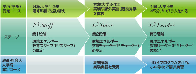 Iwaki Meisei University E3 Training
						Program：環境エネルギー教育リーダー養成プログラム