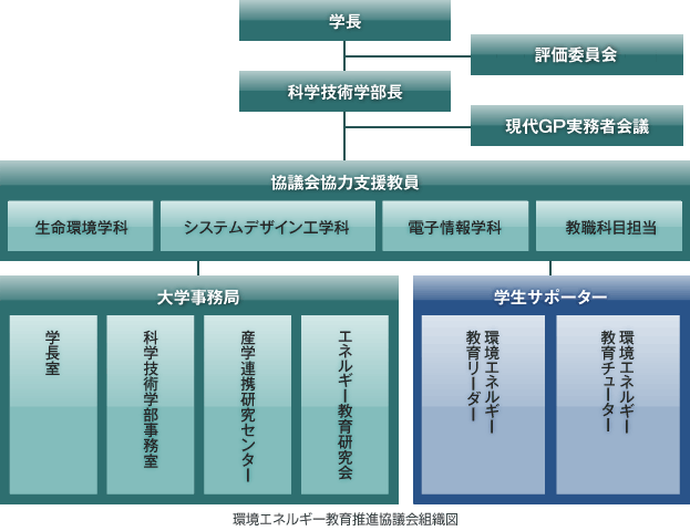 環境エネルギー教育推進協議会 組織図
