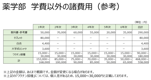 学費 奨学金 医療創生大学