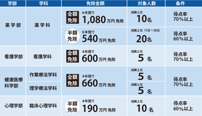 22年度 スカラシップ入試 医療創生大学