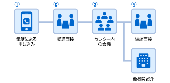 ご相談の流れ