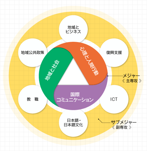 何を学ぶ 医療創生大学