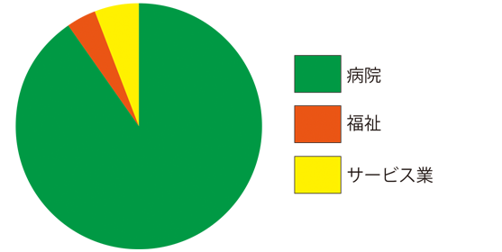 健康医療科学部業種別割合