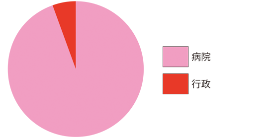 看護学部業種別割合