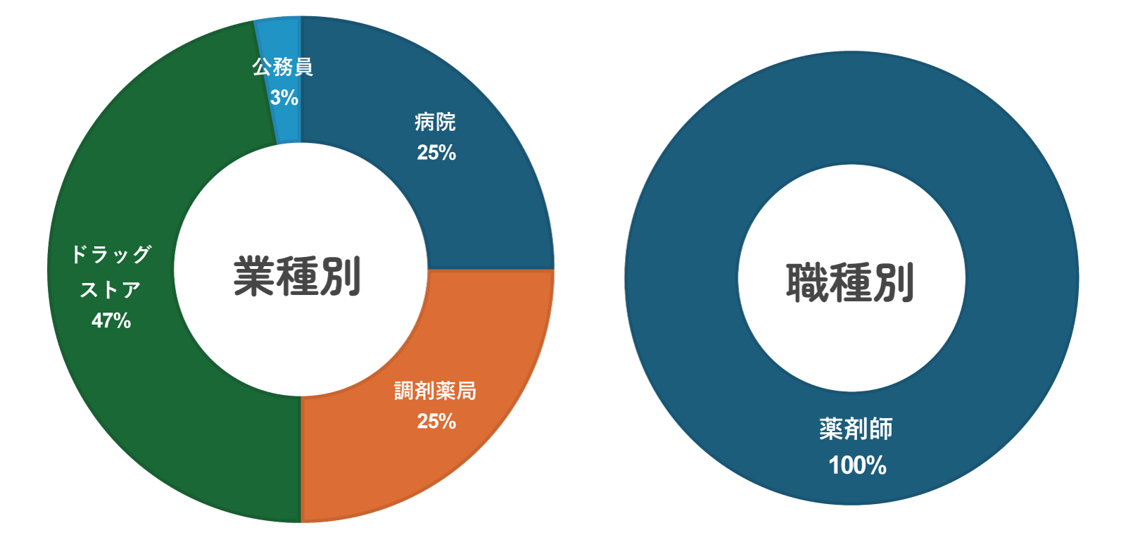 薬学部業種別職業別割合