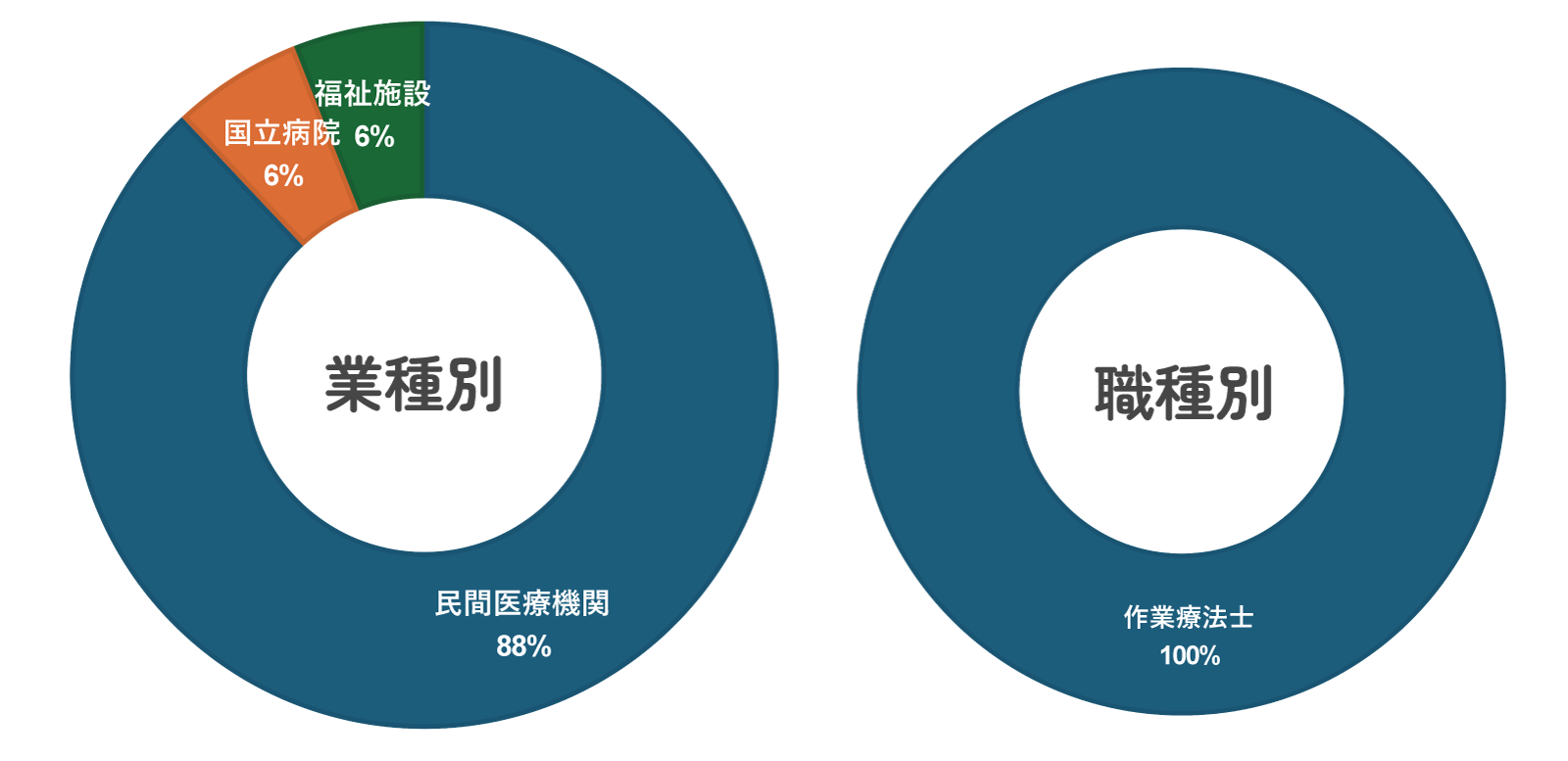 作業療法学科業種別職業別割合