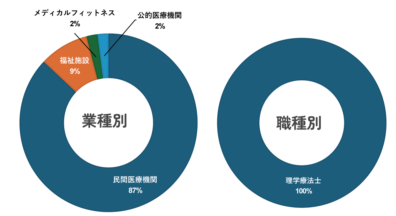 理学療法学科業種別職業別割合