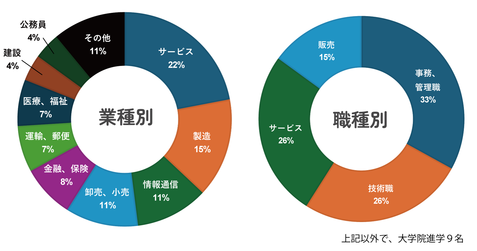 臨床心理学科業種別職業別割合