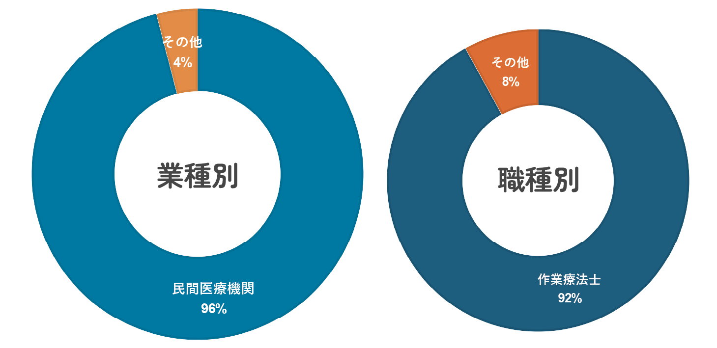 作業療法学科業種別職業別割合