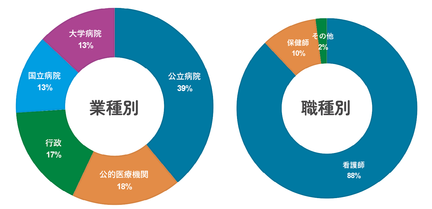 看護学科業種別職業別割合