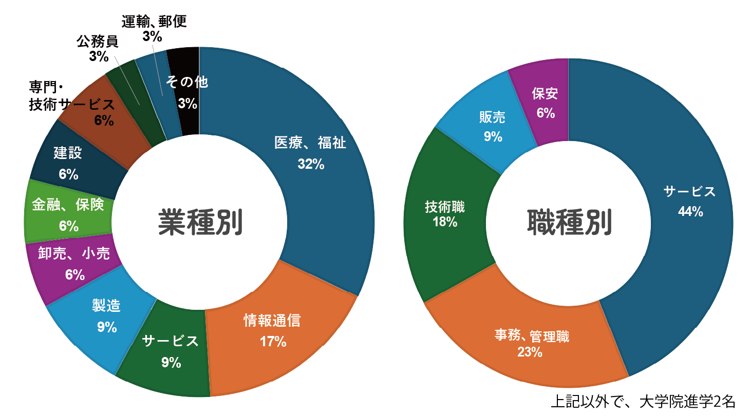 臨床心理学科業種別職業別割合