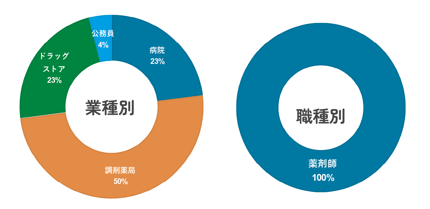 薬学部業種別職業別割合