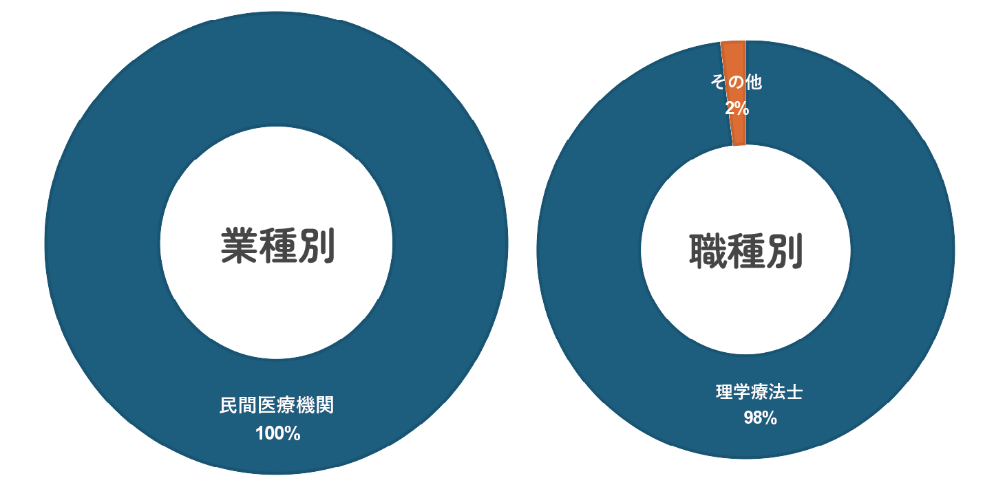 理学療法学科業種別職業別割合
