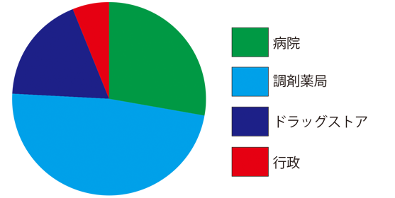 薬学部業種別割合
